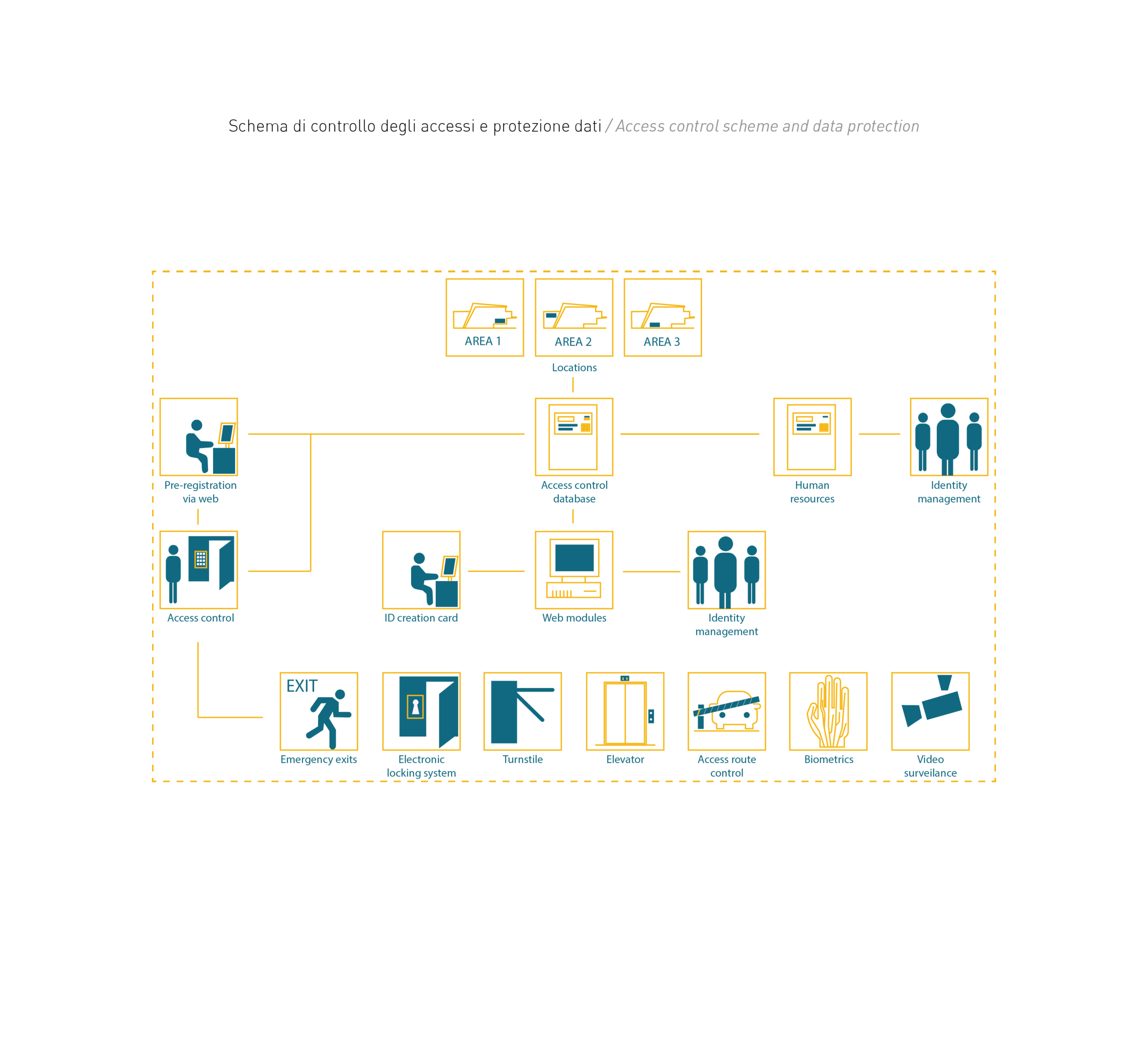   Access control and data protection diagram